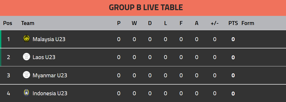 Group B