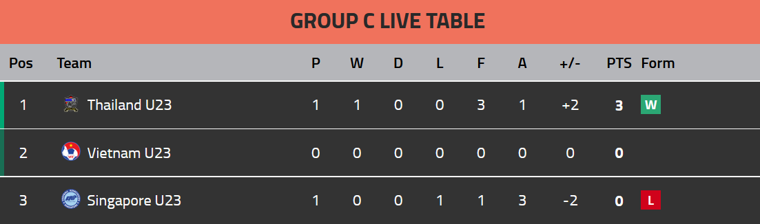 Score Group C