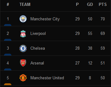 PL table update on 17-March